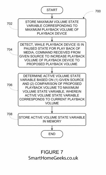 Sonos Volume Limit